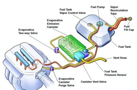 evaporative emissions system leak detection pump|Signs of a Bad Evaporative Leak Detection Pump